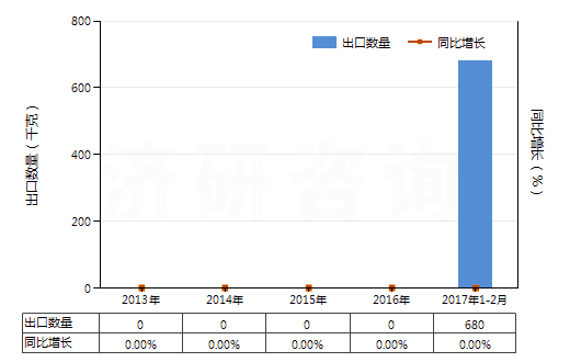 2013-2017年2月中國哌啶(六氫吡啶)(HS29333210)出口量及增速統(tǒng)計(jì)